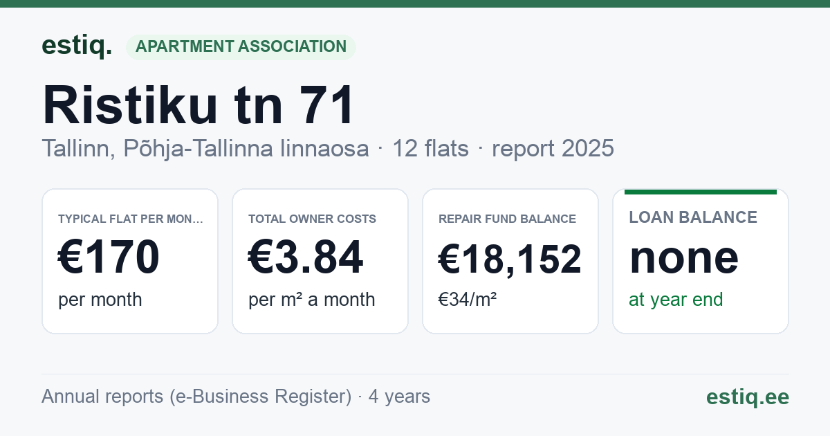 Tallinn, Ristiku tn 71 korteriühistu: key figures 2025 — typical flat €170 a month
