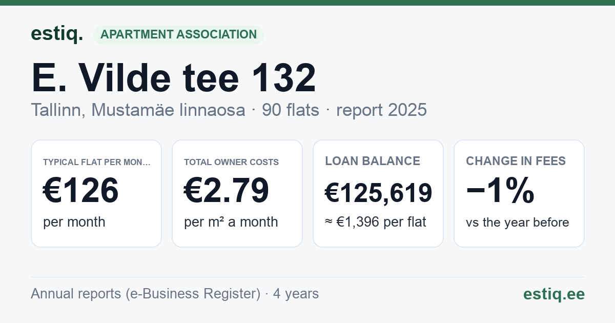 Tallinn, E. Vilde tee 132 korteriühistu: key figures 2025 — typical flat €126 a month