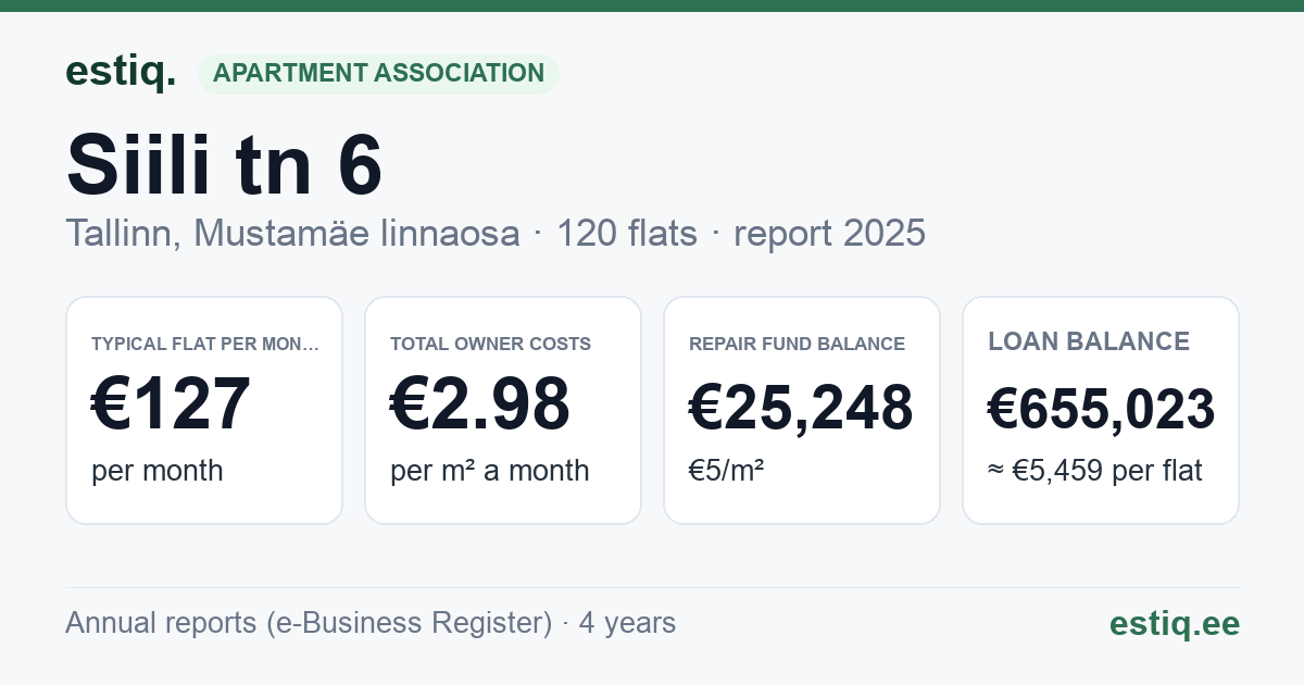 Tallinn, Siili tn 6 // 8 korteriühistu: key figures 2025 — typical flat €127 a month