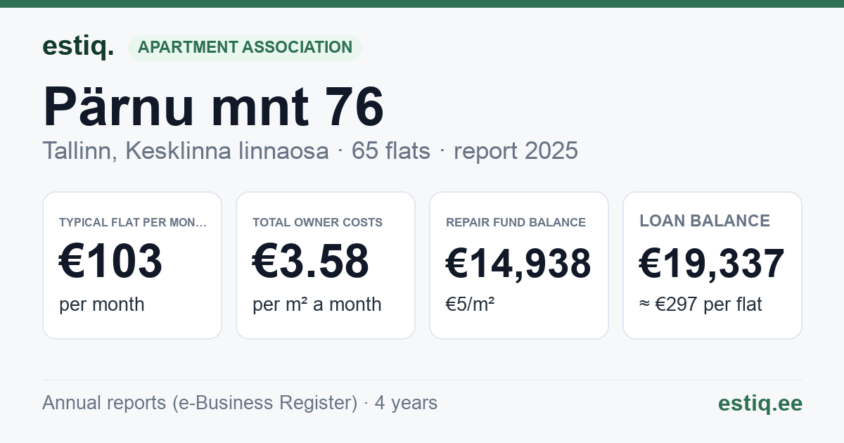 Tallinn, Pärnu mnt 76 korteriühistu: key figures 2025 — typical flat €103 a month