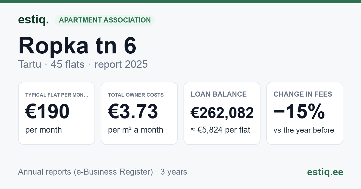 Tartu linn, Ropka tn 6 korteriühistu: key figures 2025 — typical flat €190 a month