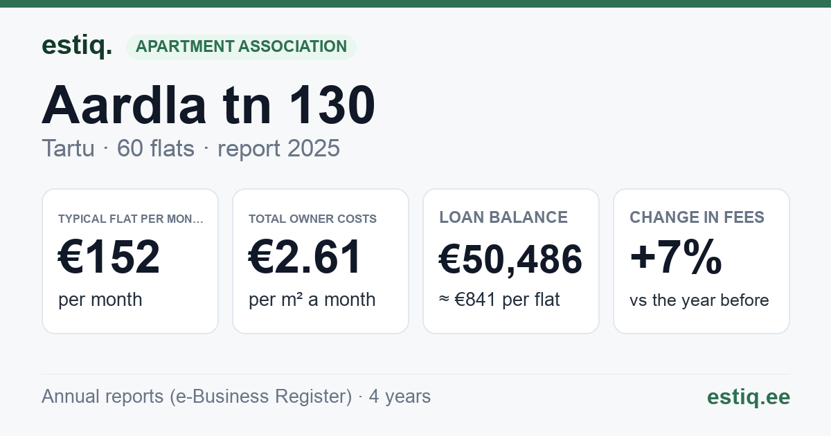 Tartu linn, Aardla tn 130 korteriühistu: key figures 2025 — typical flat €152 a month