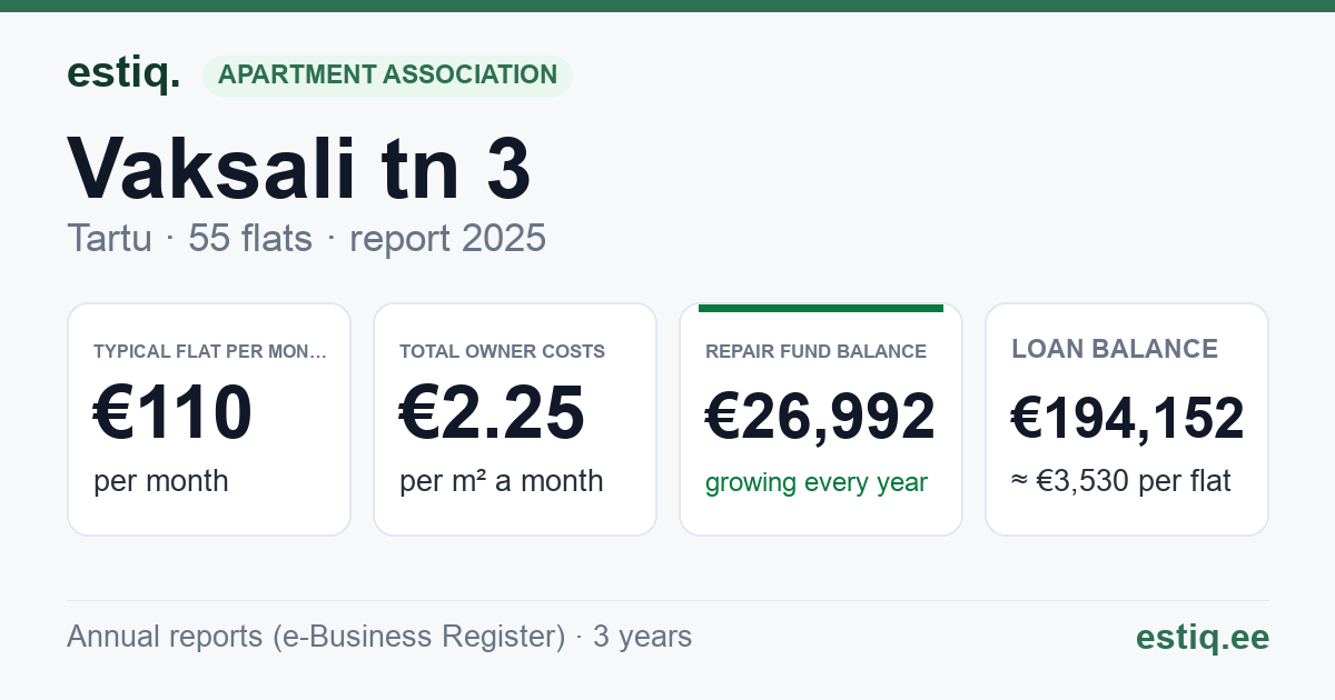 Tartu linn, Vaksali tn 3 korteriühistu: key figures 2025 — typical flat €110 a month