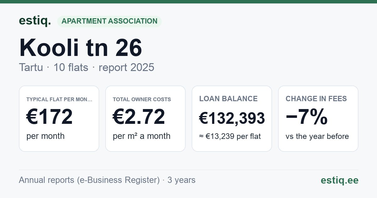 Tartu linn, Kooli tn 26 korteriühistu: key figures 2025 — typical flat €172 a month