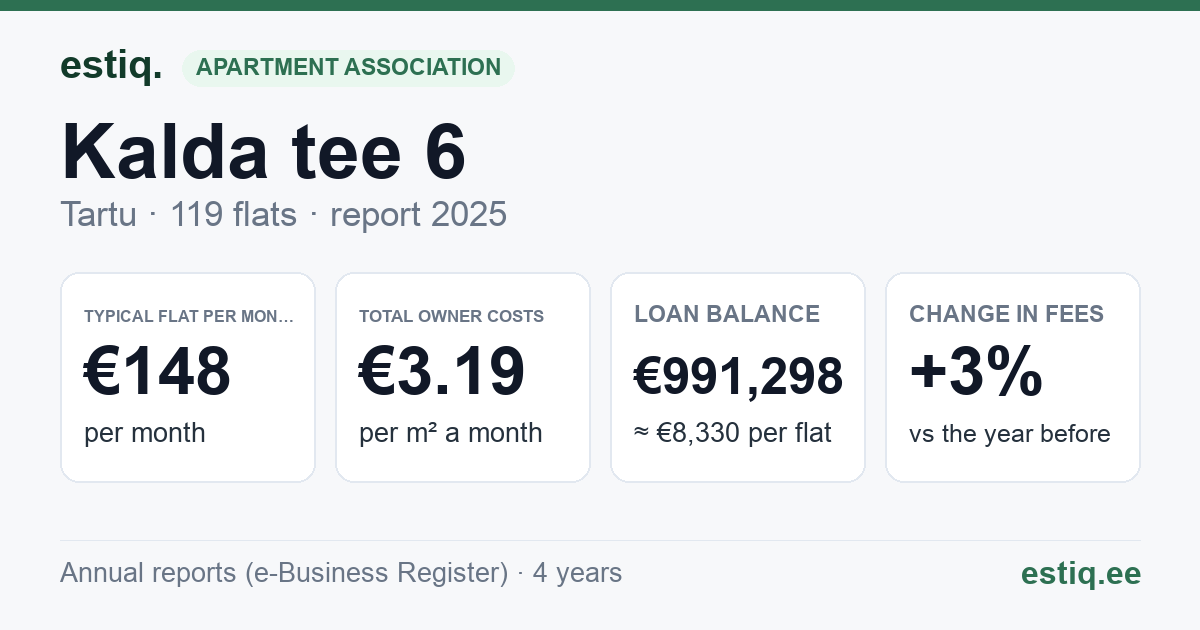 Tartu linn, Kalda tee 6 korteriühistu: key figures 2025 — typical flat €148 a month