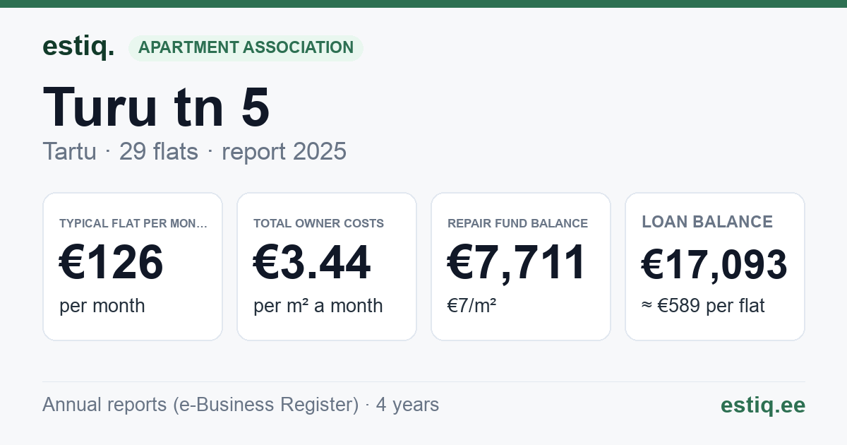 Tartu linn, Turu tn 5 korteriühistu: key figures 2025 — typical flat €126 a month