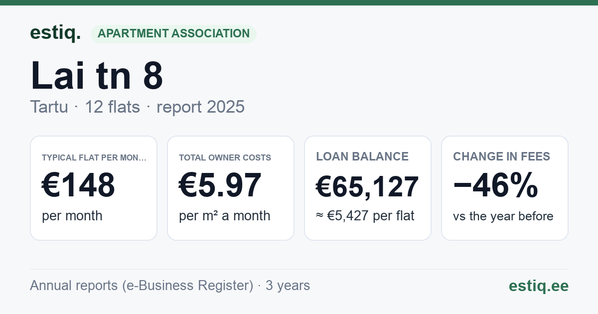 Tartu linn, Lai tn 8 korteriühistu: key figures 2025 — typical flat €148 a month