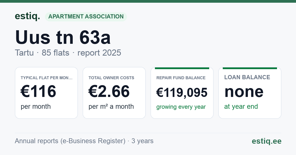 Tartu linn, Uus tn 63a korteriühistu: key figures 2025 — typical flat €116 a month