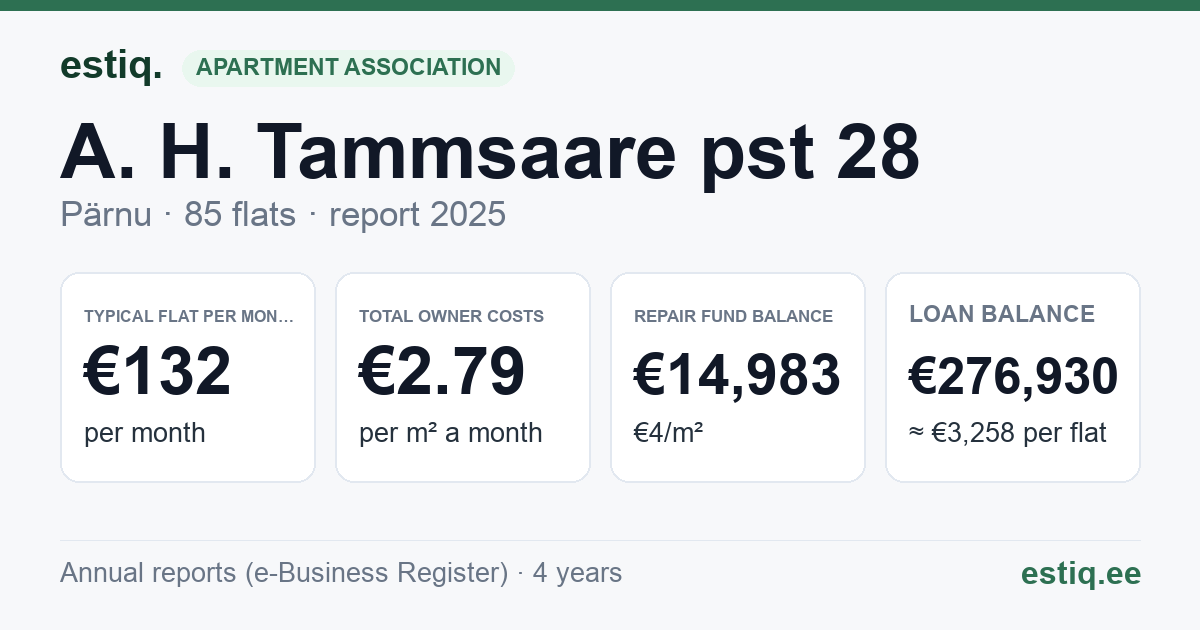 Pärnu linn, A. H. Tammsaare pst 28 korteriühistu: key figures 2025 — typical flat €132 a month