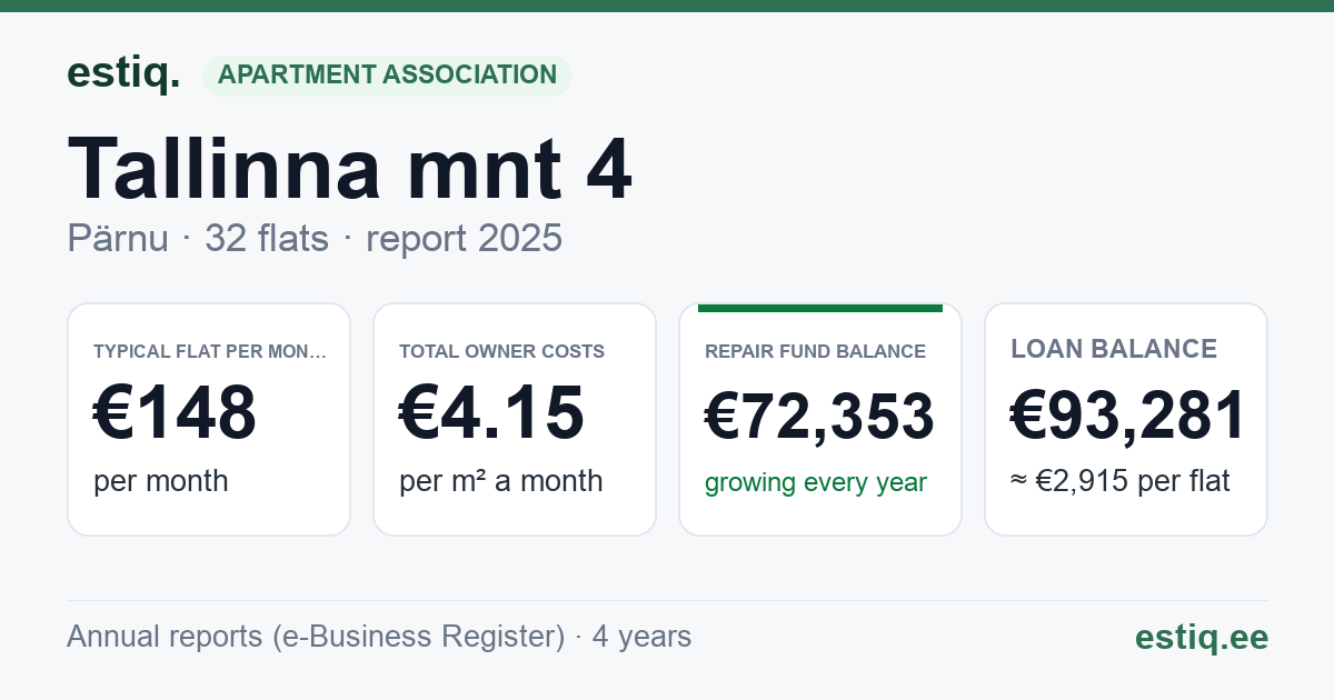 Pärnu linn, Tallinna mnt 4 korteriühistu: key figures 2025 — typical flat €148 a month