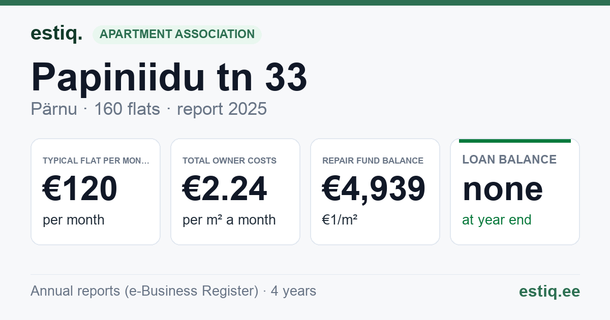 Pärnu linn, Papiniidu tn 33 korteriühistu: key figures 2025 — typical flat €120 a month