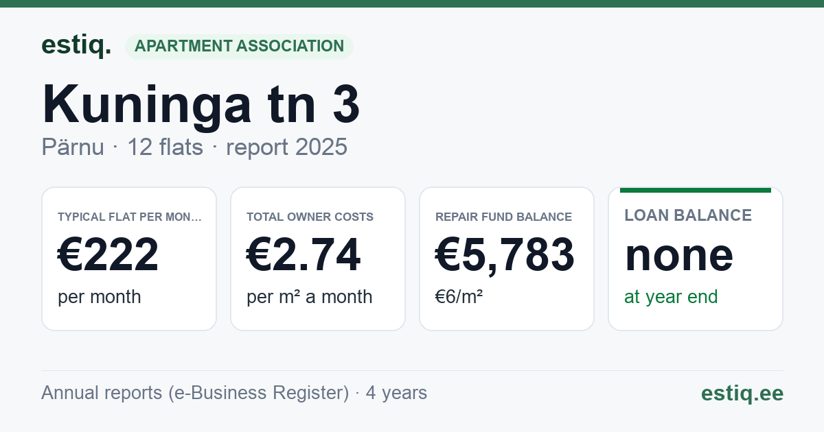 Pärnu linn, Kuninga tn 3 korteriühistu: key figures 2025 — typical flat €222 a month