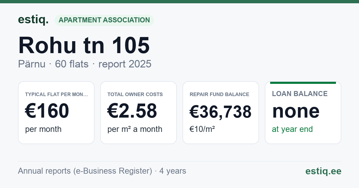 Pärnu linn, Rohu tn 105 korteriühistu: key figures 2025 — typical flat €160 a month