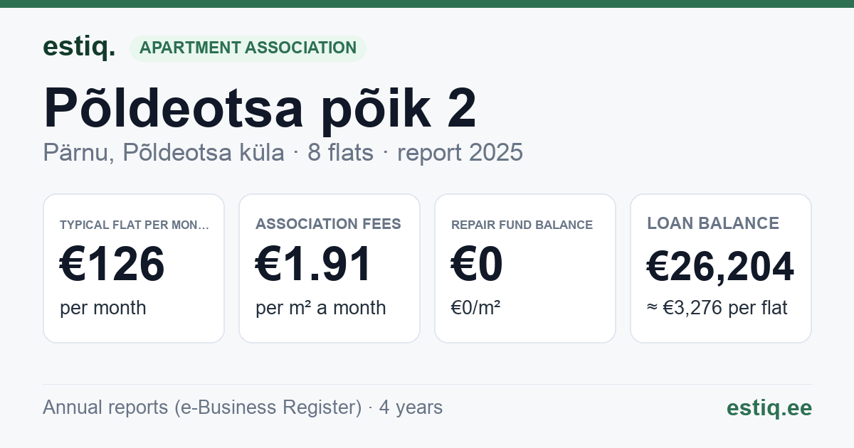 Pärnu linn, Põldeotsa küla, Põldeotsa põik 2 korteriühistu: key figures 2025 — typical flat €126 a month