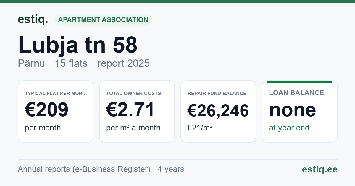 Pärnu linn, Lubja tn 58 korteriühistu: key figures 2025 — typical flat €209 a month