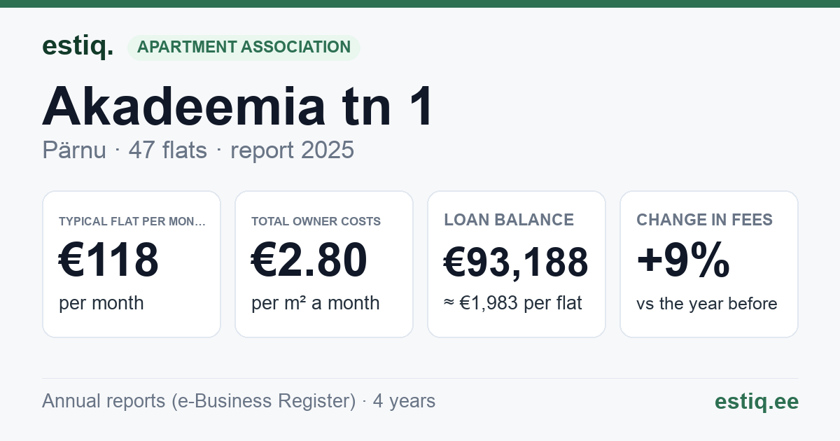 Pärnu linn, Akadeemia tn 1 korteriühistu: key figures 2025 — typical flat €118 a month