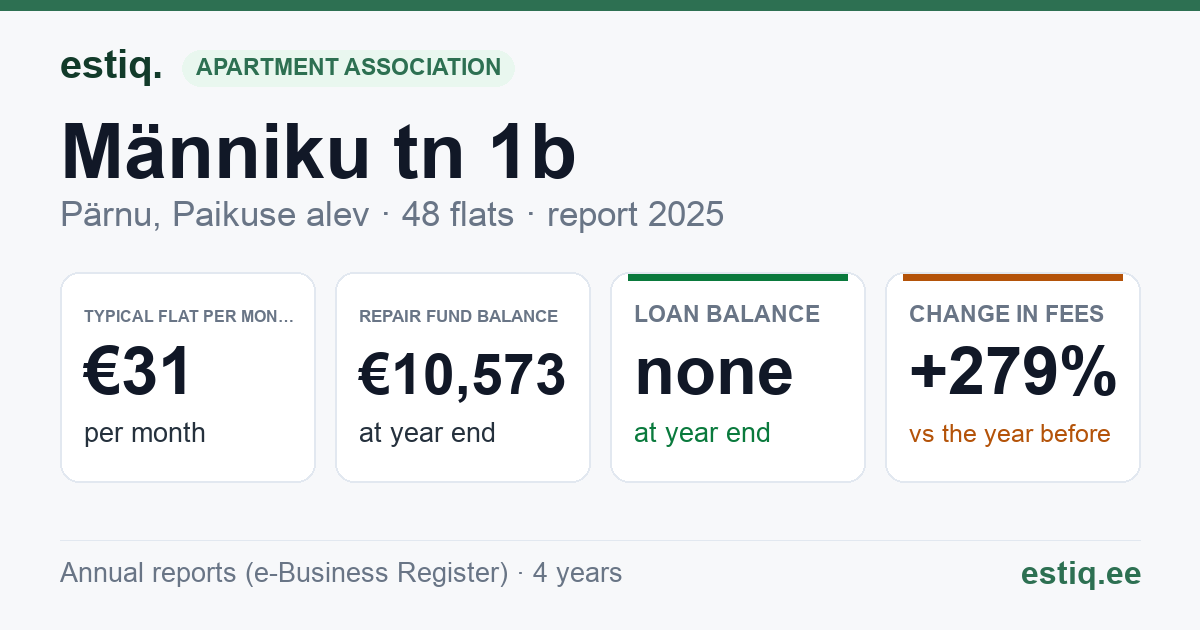 Pärnu linn, Paikuse alev, Männiku tn 1b, Männiku tn 2 // 4 // 6 // 8 // 10 // 12, Männiku tn 7 korteriühistu: key figures 2025 — typical flat €31 a month