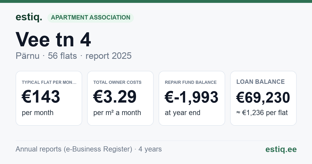 Pärnu linn, Vee tn 4 korteriühistu: key figures 2025 — typical flat €143 a month