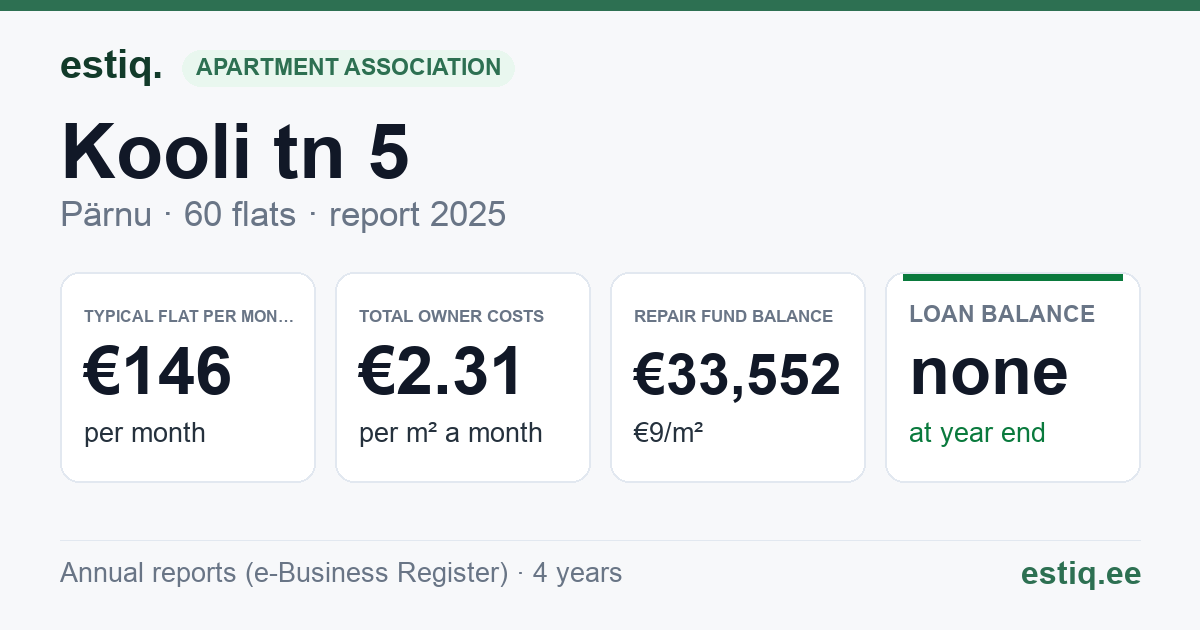 Pärnu linn, Kooli tn 5 korteriühistu: key figures 2025 — typical flat €146 a month