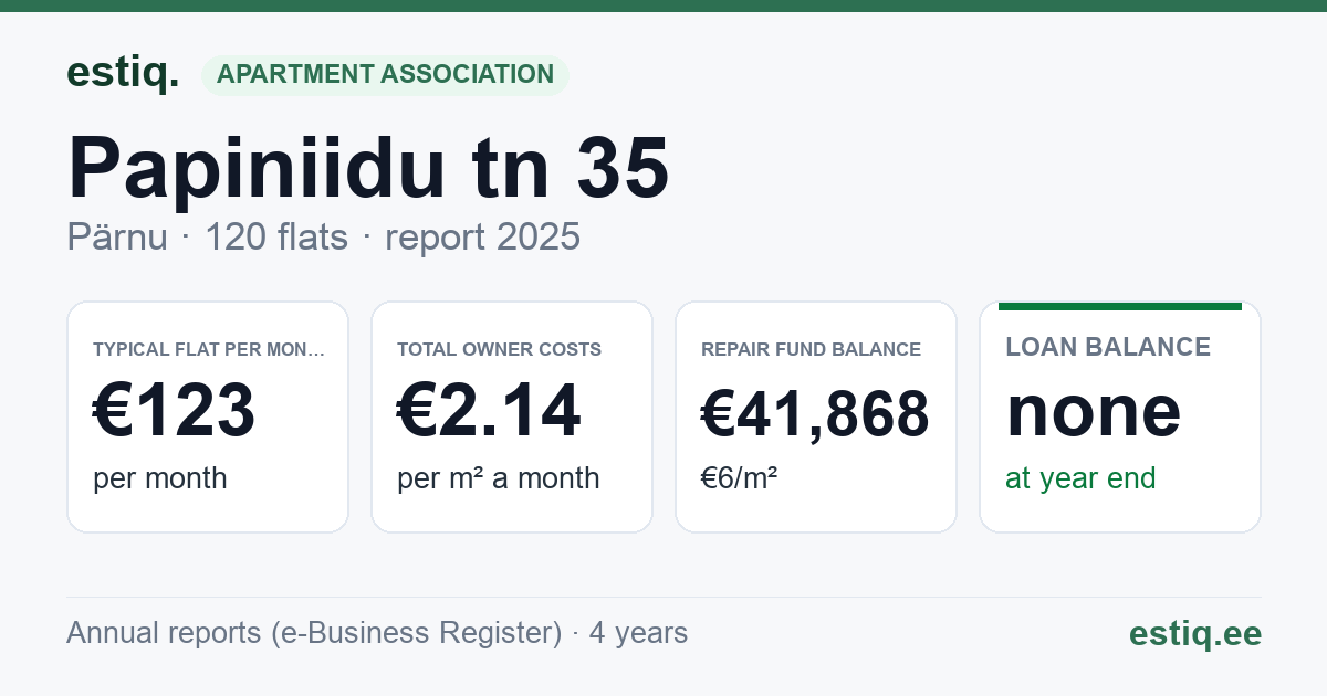 Pärnu linn, Papiniidu tn 35 korteriühistu: key figures 2025 — typical flat €123 a month