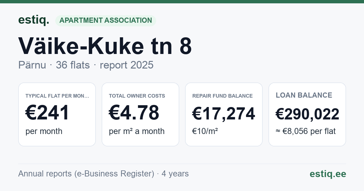 Pärnu linn, Väike-Kuke tn 8 korteriühistu: key figures 2025 — typical flat €241 a month