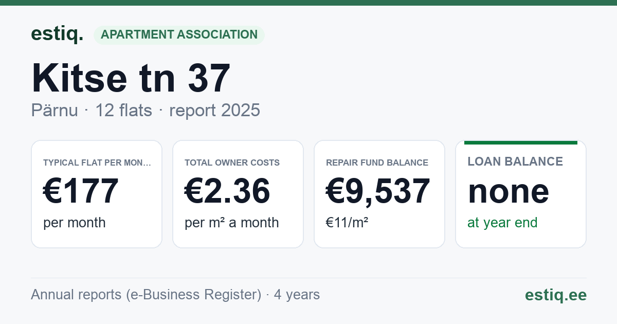Pärnu linn, Kitse tn 37 korteriühistu: key figures 2025 — typical flat €177 a month