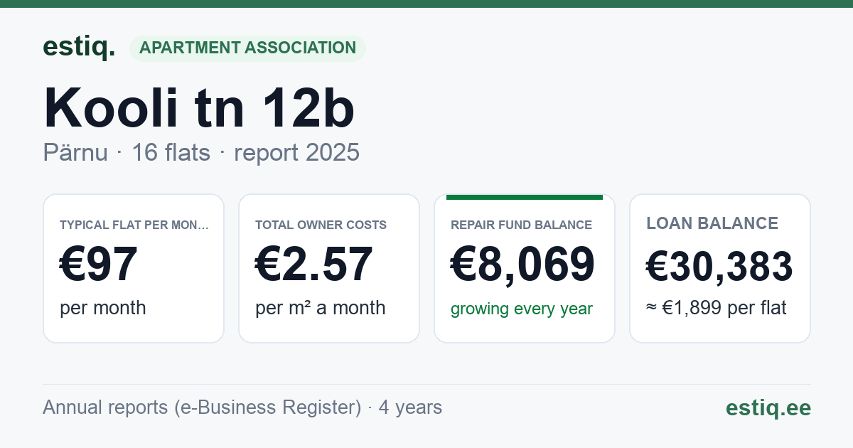 Pärnu linn, Kooli tn 12b korteriühistu: key figures 2025 — typical flat €97 a month