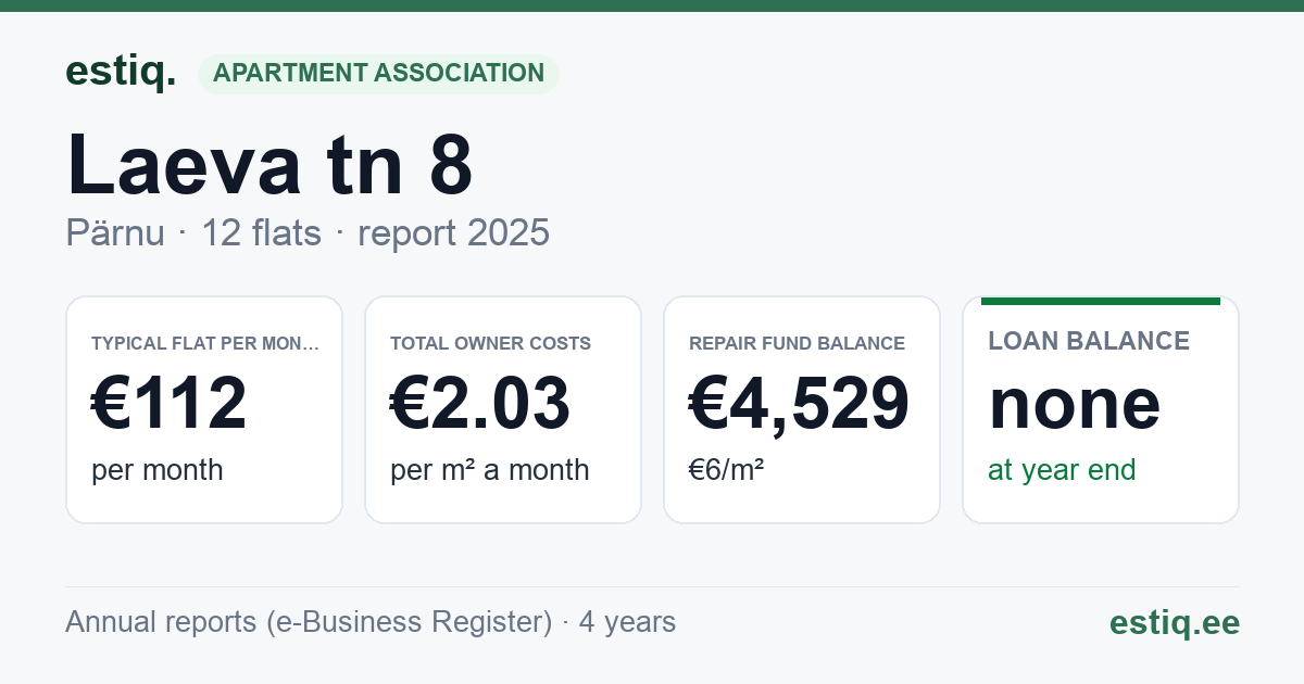 Pärnu linn, Laeva tn 8 korteriühistu: key figures 2025 — typical flat €112 a month