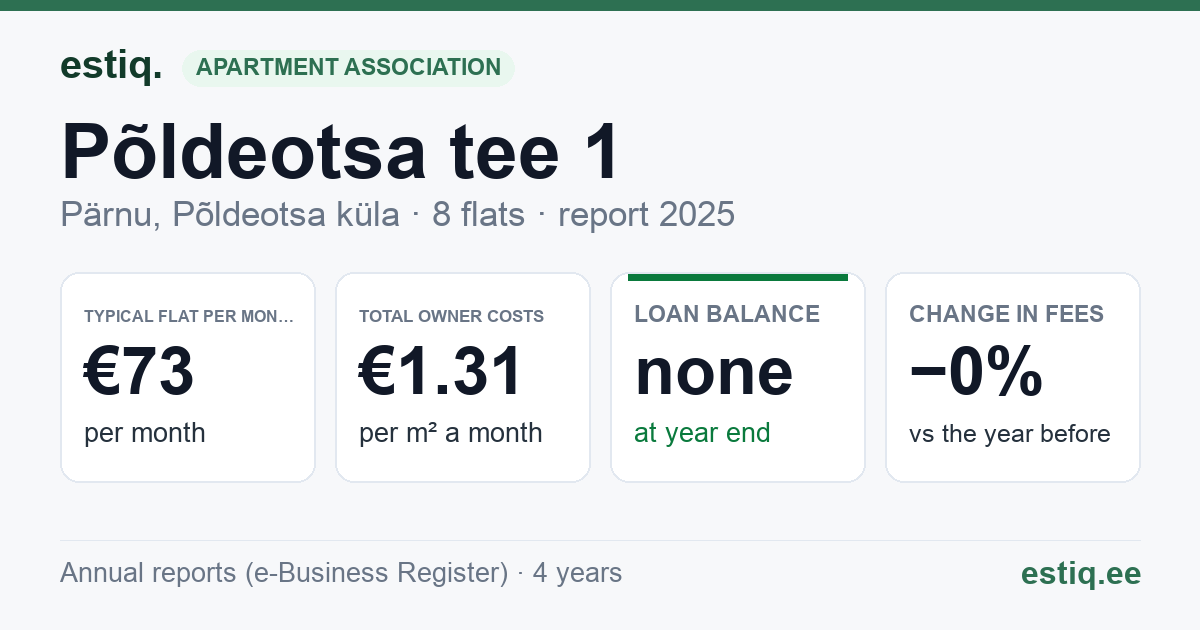 Pärnu linn, Põldeotsa küla, Põldeotsa tee 1 korteriühistu: key figures 2025 — typical flat €73 a month