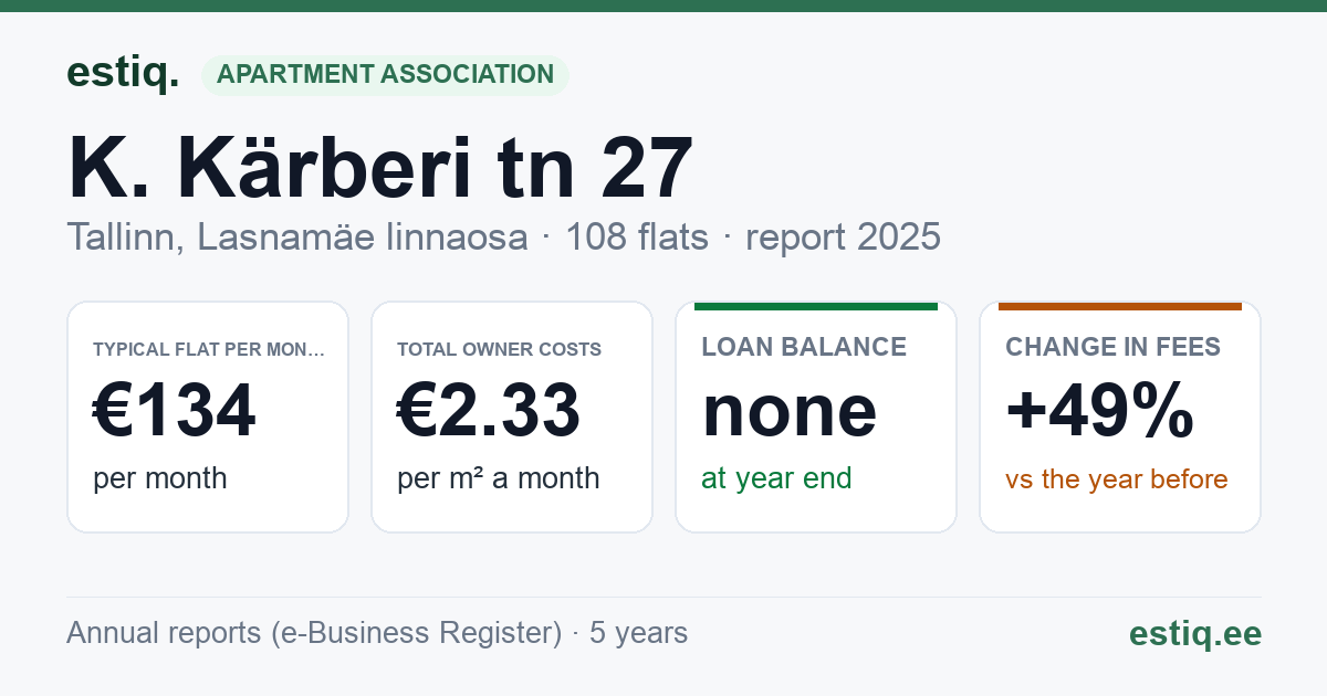 Tallinn, K. Kärberi tn 27 korteriühistu: key figures 2025 — typical flat €134 a month