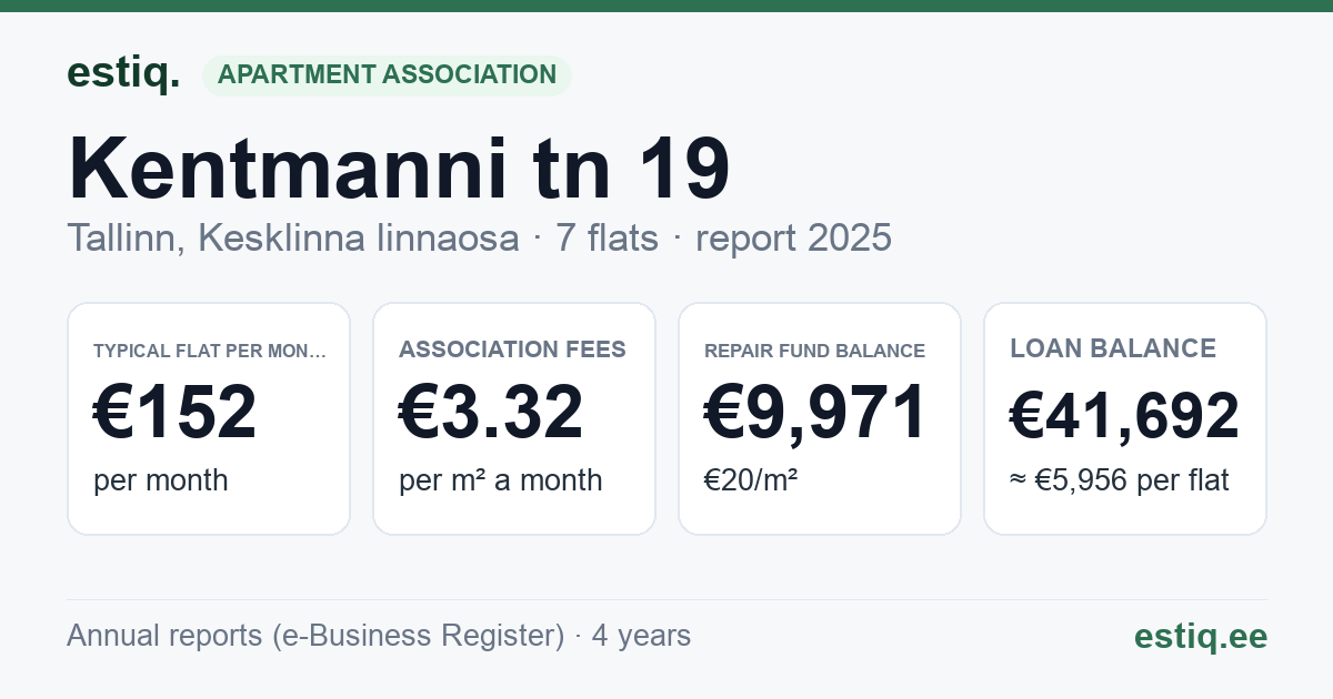 Tallinn, Kentmanni tn 19 korteriühistu: key figures 2025 — typical flat €152 a month