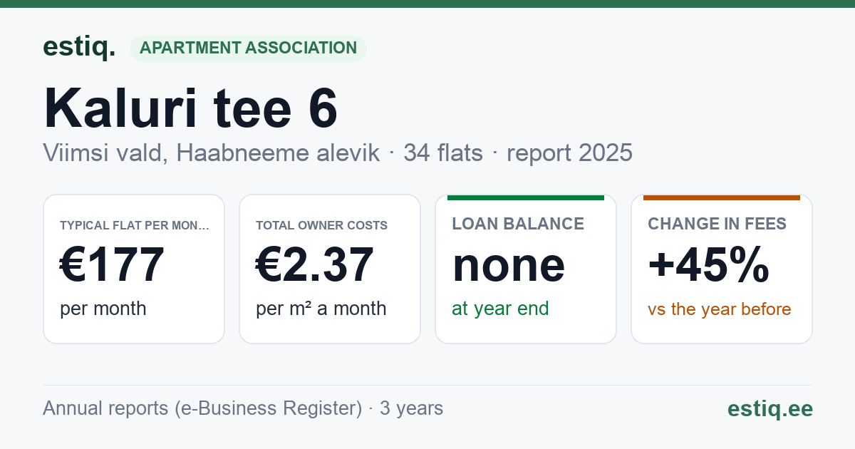 Viimsi vald, Haabneeme alevik, Kaluri tee 6 korteriühistu: key figures 2025 — typical flat €177 a month