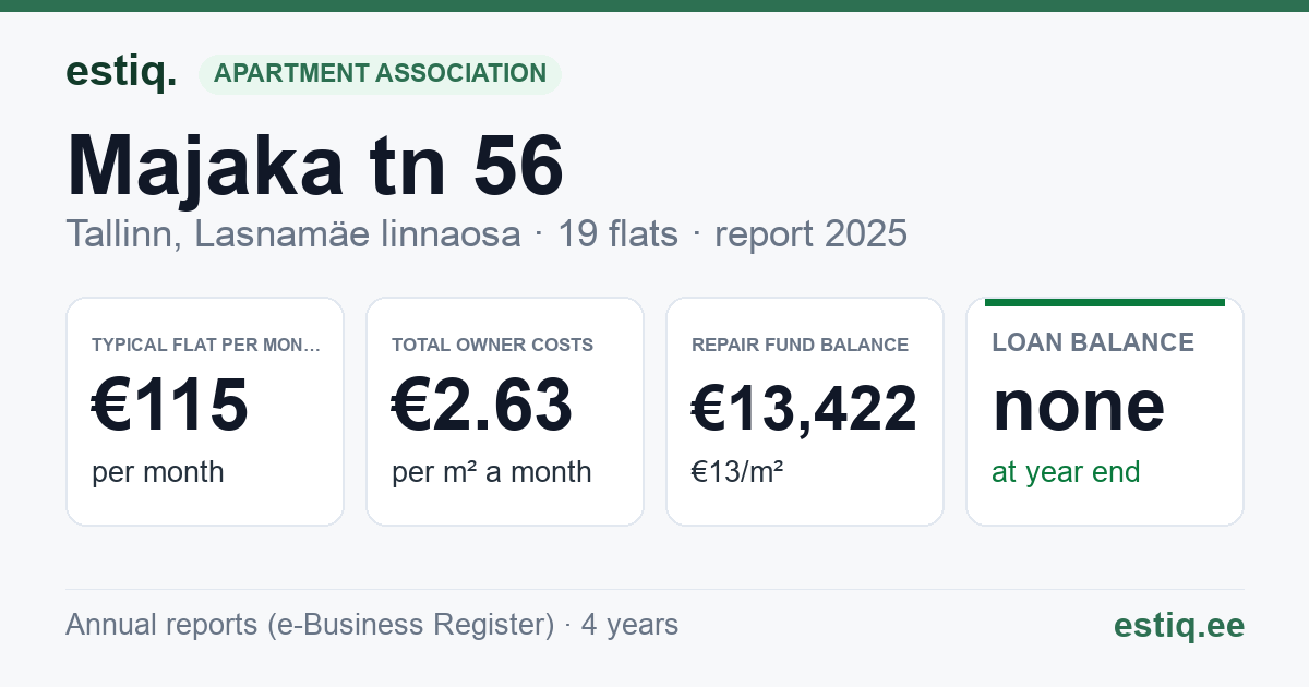 Tallinn, Majaka tn 56 korteriühistu: key figures 2025 — typical flat €115 a month