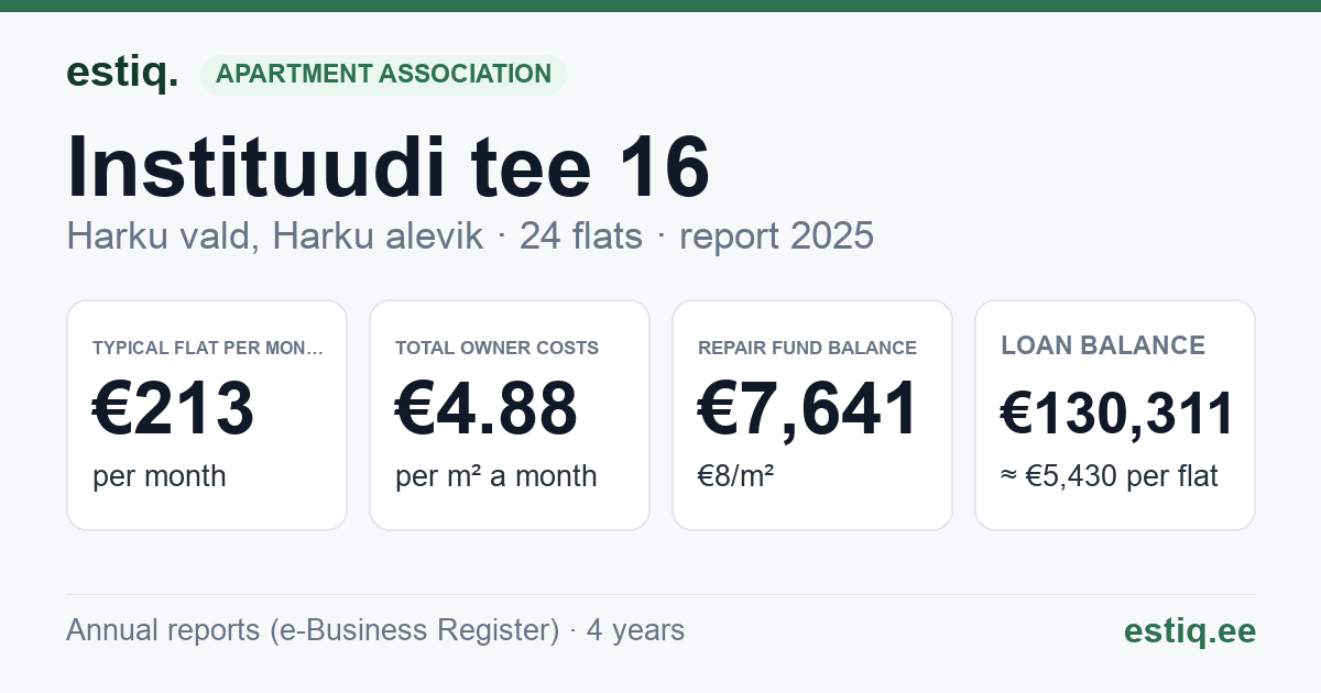 Harku vald, Harku alevik, Instituudi tee 16 korteriühistu: key figures 2025 — typical flat €213 a month