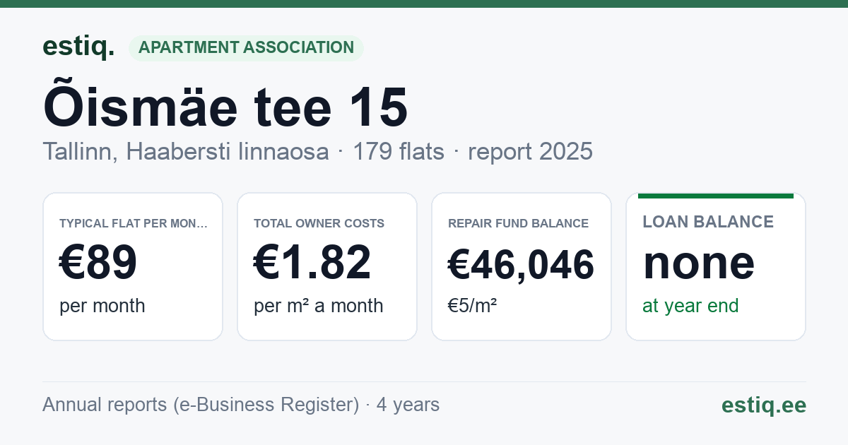 Tallinn, Õismäe tee 15, Õismäe tee 17, Õismäe tee 19 korteriühistu: key figures 2025 — typical flat €89 a month