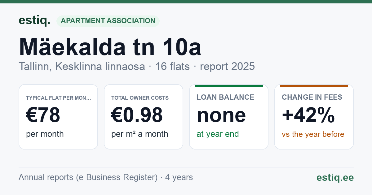 Tallinn, Mäekalda tn 10a // 10b korteriühistu: key figures 2025 — typical flat €78 a month