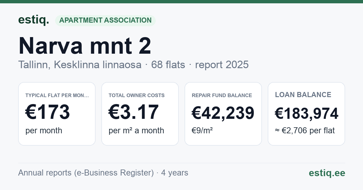 Tallinn, Narva mnt 2 korteriühistu: key figures 2025 — typical flat €173 a month