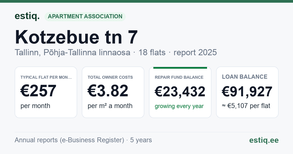 Tallinn, Kotzebue tn 7 korteriühistu: key figures 2025 — typical flat €257 a month