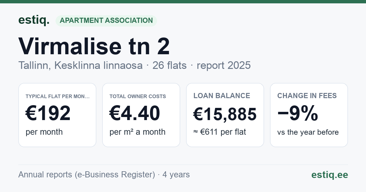 Tallinn, Virmalise tn 2 // Väike-Ameerika tn 3 korteriühistu: key figures 2025 — typical flat €192 a month