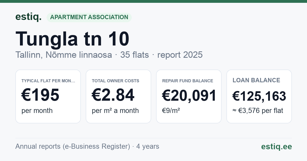 Tallinn, Tungla tn 10 korteriühistu: key figures 2025 — typical flat €195 a month