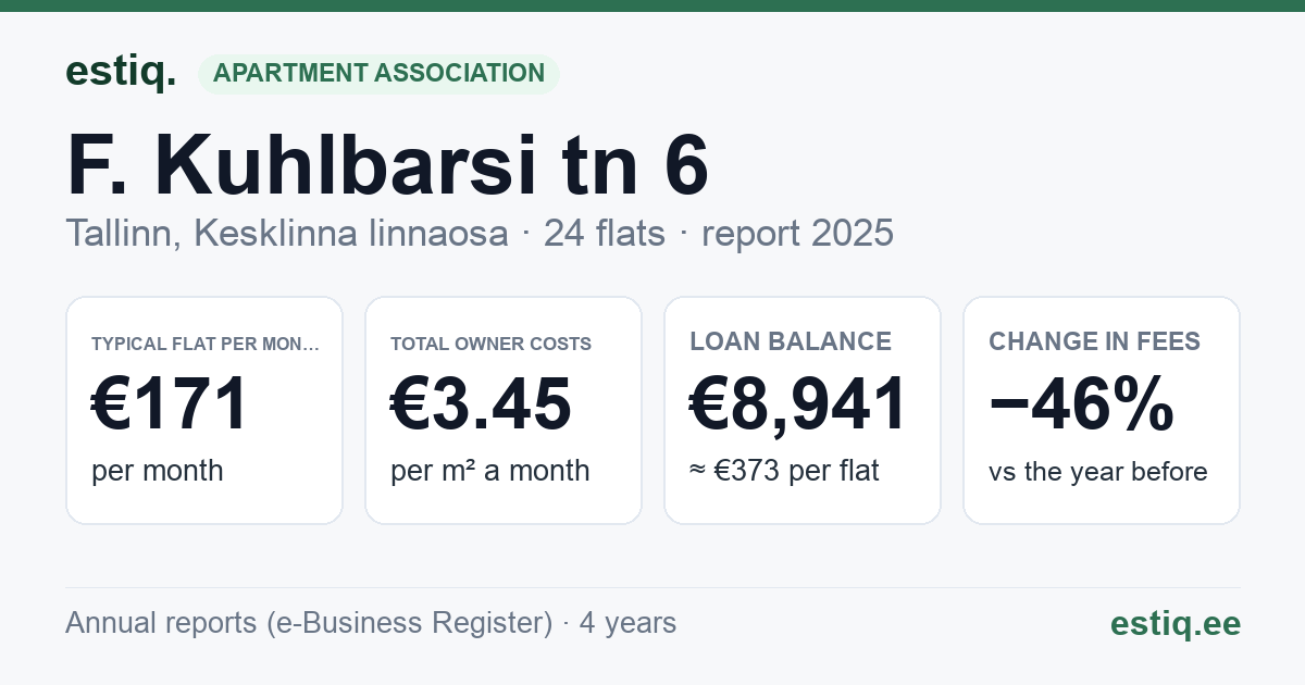 Tallinn, F. Kuhlbarsi tn 6 // J. Pärna tn 1 korteriühistu: key figures 2025 — typical flat €171 a month