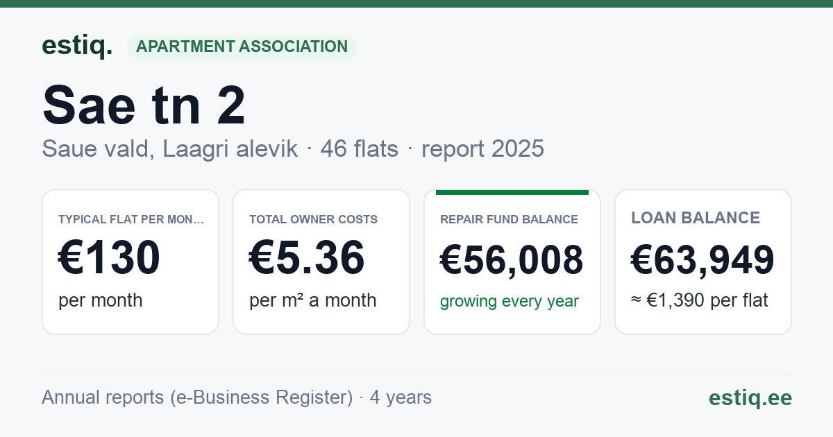 Saue vald, Laagri alevik, Sae tn 2 korteriühistu: key figures 2025 — typical flat €130 a month