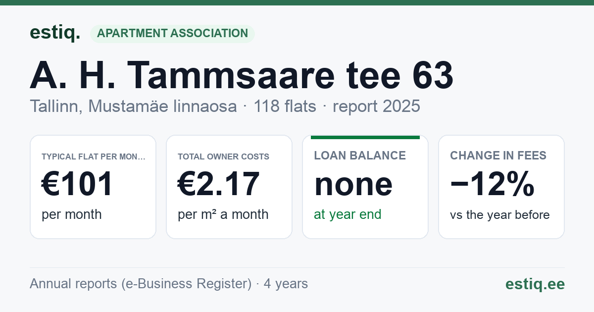 Tallinn, A. H. Tammsaare tee 63 korteriühistu: key figures 2025 — typical flat €101 a month
