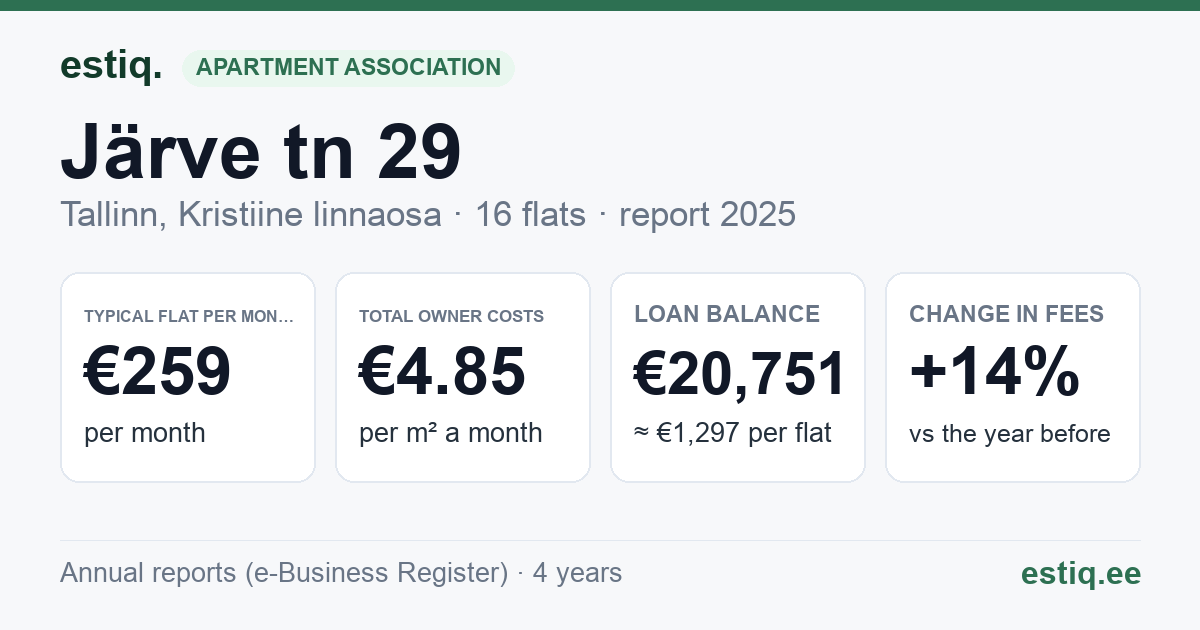 Tallinn, Järve tn 29 korteriühistu: key figures 2025 — typical flat €259 a month