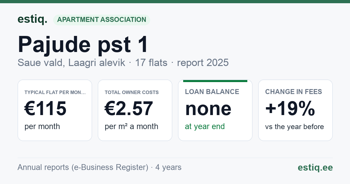Saue vald, Laagri alevik, Pajude pst 1 korteriühistu: key figures 2025 — typical flat €115 a month