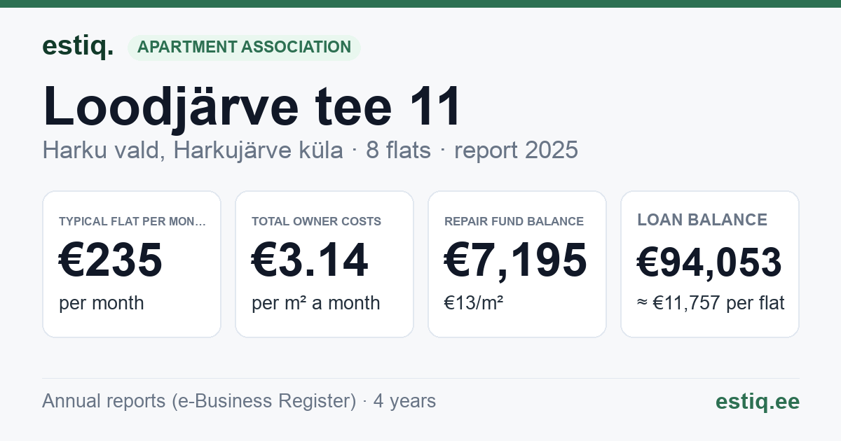 Harku vald, Harkujärve küla, Loodjärve tee 11 korteriühistu: key figures 2025 — typical flat €235 a month