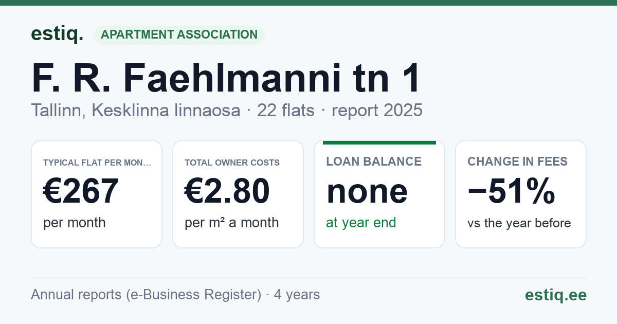 Tallinn, F. R. Faehlmanni tn 1 // F. R. Kreutzwaldi tn 15 korteriühistu: key figures 2025 — typical flat €267 a month