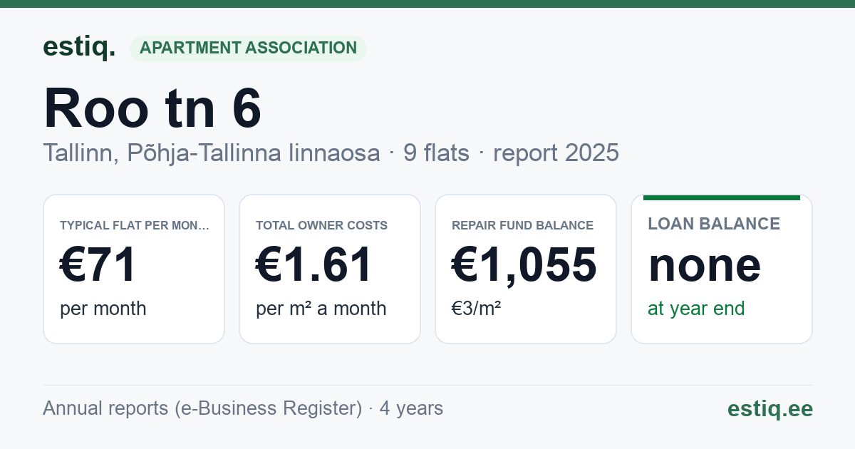 Tallinn, Roo tn 6 korteriühistu: key figures 2025 — typical flat €71 a month