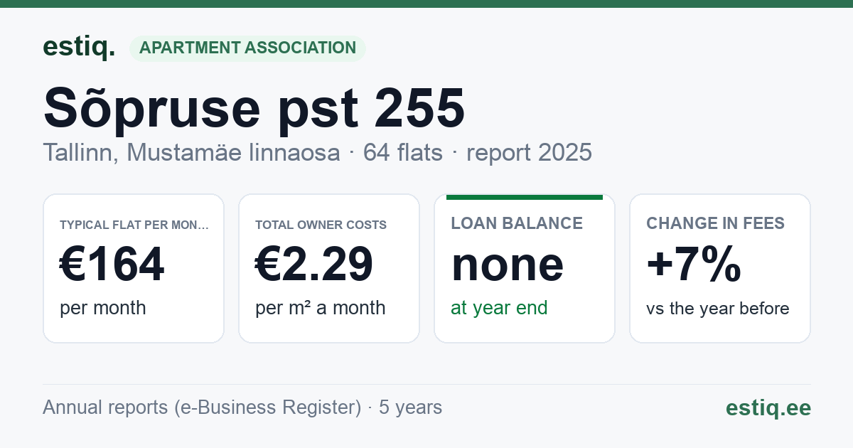 Tallinn, Sõpruse pst 255 korteriühistu: key figures 2025 — typical flat €164 a month