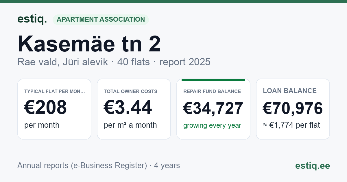 Rae vald, Jüri alevik, Kasemäe tn 2 korteriühistu: key figures 2025 — typical flat €208 a month